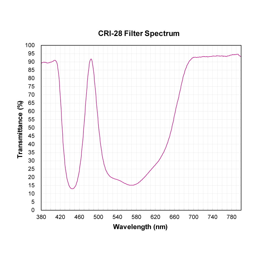 CRI-28 Color Rendering Improvement Filter spectral transmission chart