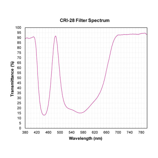 CRI-28 Color Rendering Improvement Filter spectral transmission chart