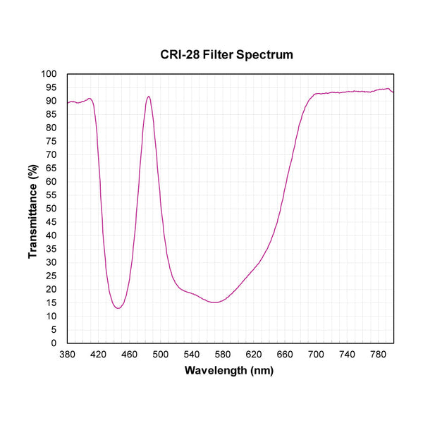 CRI-28 spectral response — original published curve