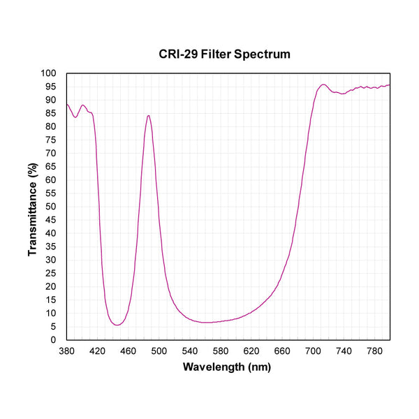 CRI-29 spectral response — original published curve
