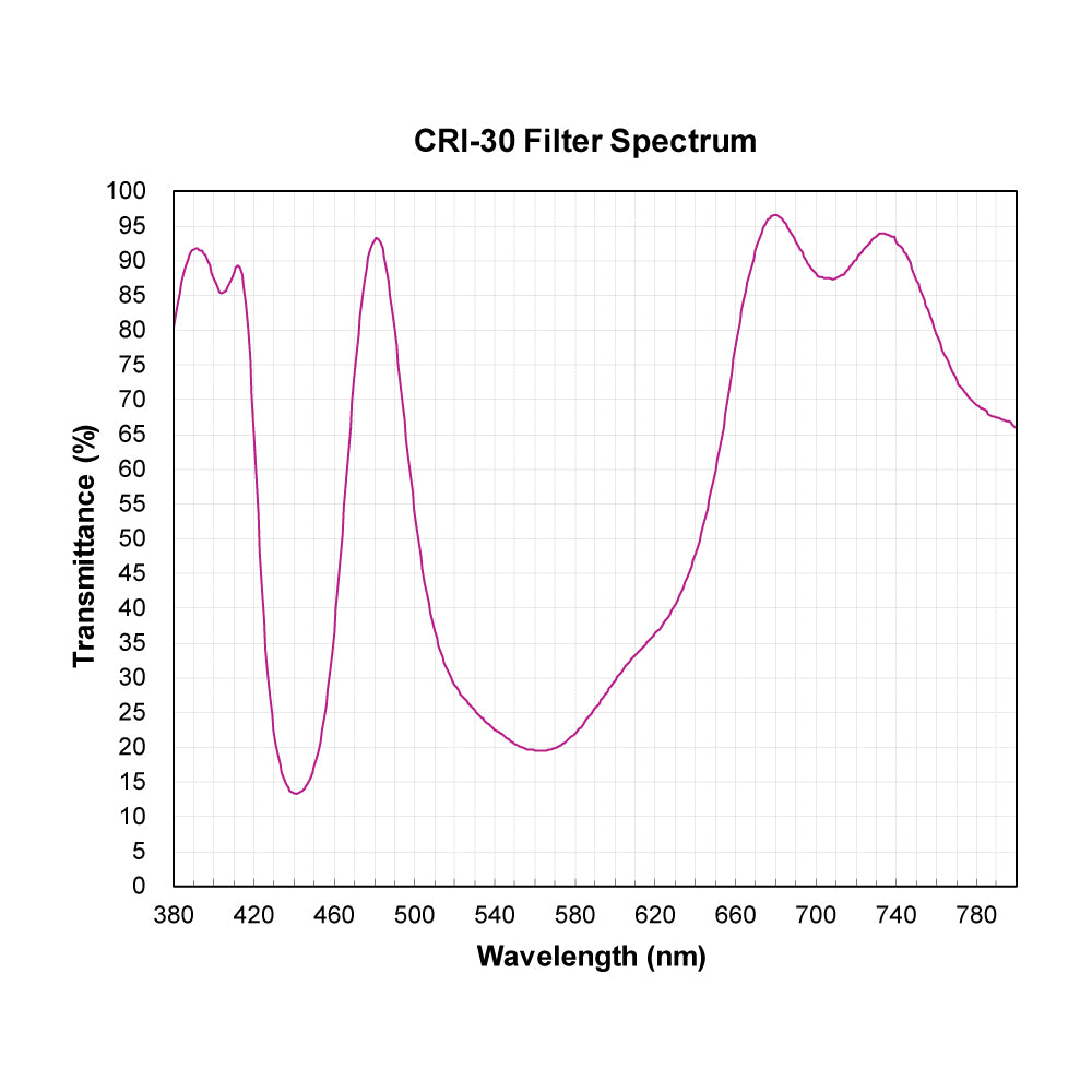 CRI-30 Color Rendering Improvement Filter spectral transmission chart