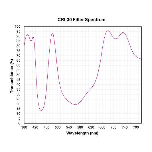CRI-30 Color Rendering Improvement Filter spectral transmission chart