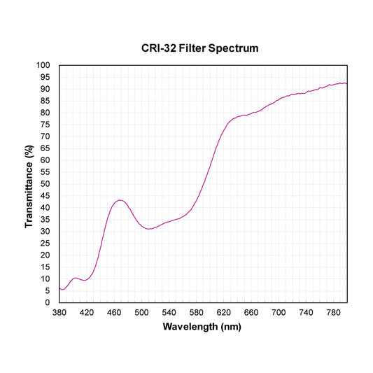 CRI-32 Color Rendering Improvement Filter spectral transmission chart