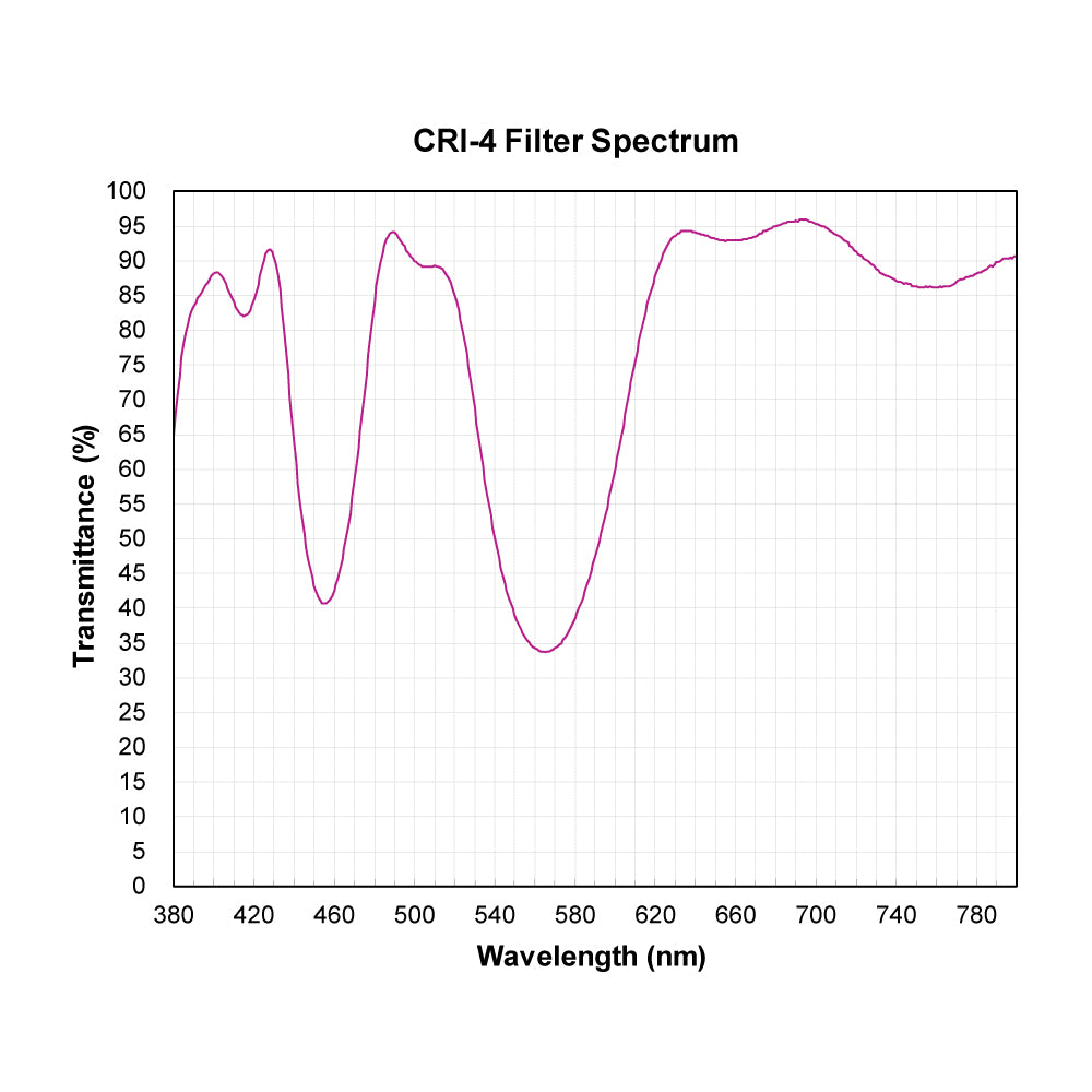 CRI-4 Color Rendering Improvement Filter spectral transmission chart
