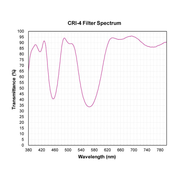 CRI-4 spectral response — original published curve