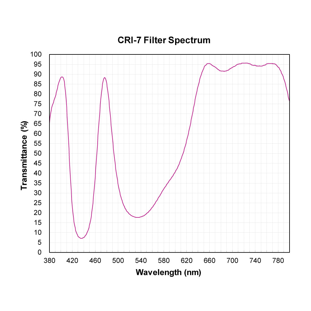 CRI-7 Color Rendering Improvement Filter spectral transmission chart