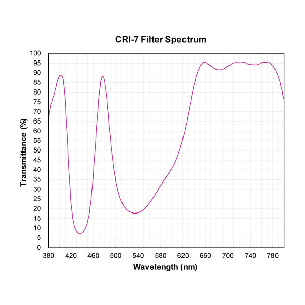 CRI-7 spectral response — original published curve