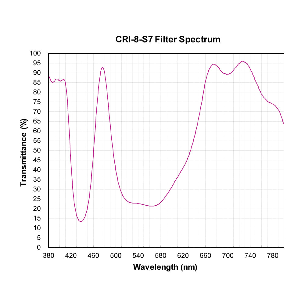 CRI-8-S7 Color Rendering Improvement Filter spectral transmission chart