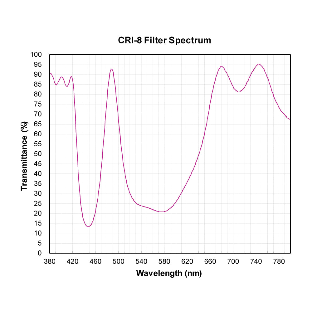 CRI-8 Color Rendering Improvement Filter spectral transmission chart
