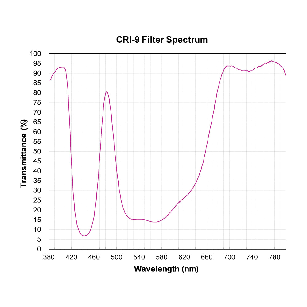 CRI-9 Color Rendering Improvement Filter spectral transmission chart
