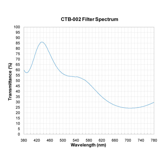CTB-002 Color Temperature Blue (Cooling) Filter spectral transmission chart