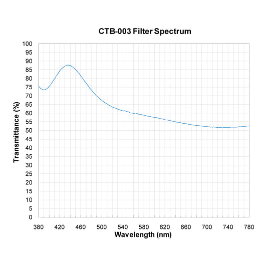 CTB-003 Color Temperature Blue (Cooling) Filter spectral transmission chart
