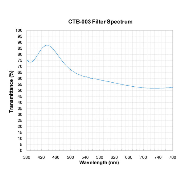 CTB-003 spectral response — original published curve