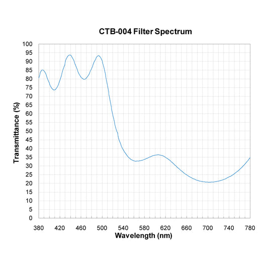 CTB-004 Color Temperature Blue (Cooling) Filter spectral transmission chart