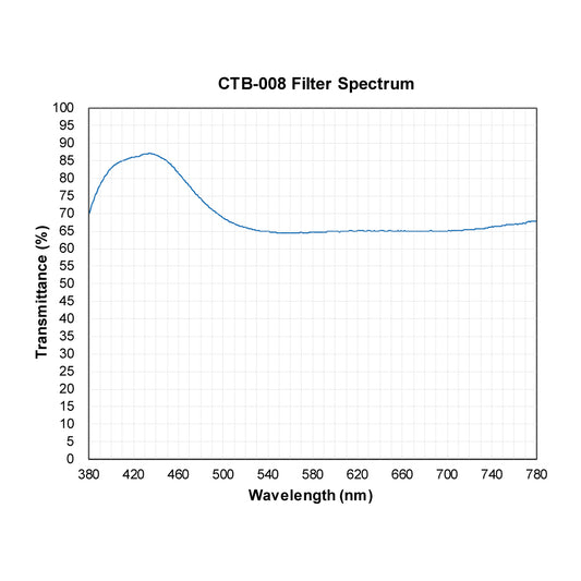 CTB-008 Color Temperature Blue (Cooling) Filter spectral transmission chart