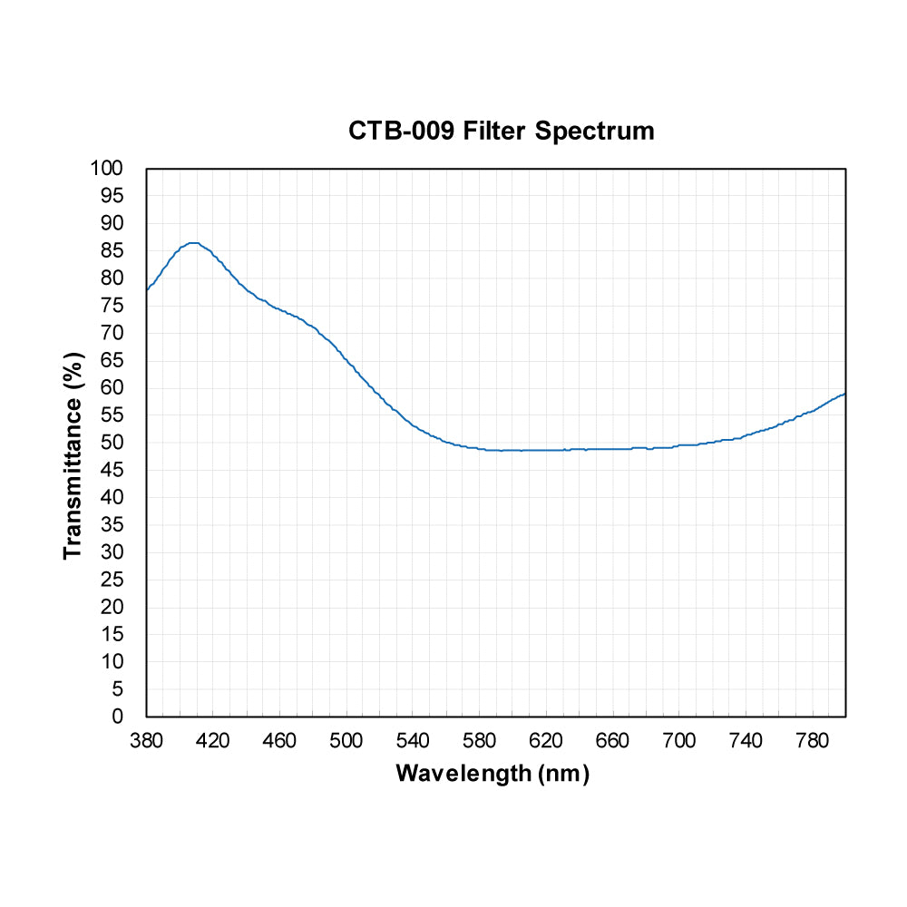 CTB-009 Color Temperature Blue (Cooling) Filter spectral transmission chart
