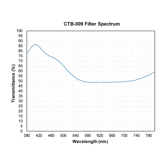 CTB-009 Color Temperature Blue (Cooling) Filter spectral transmission chart