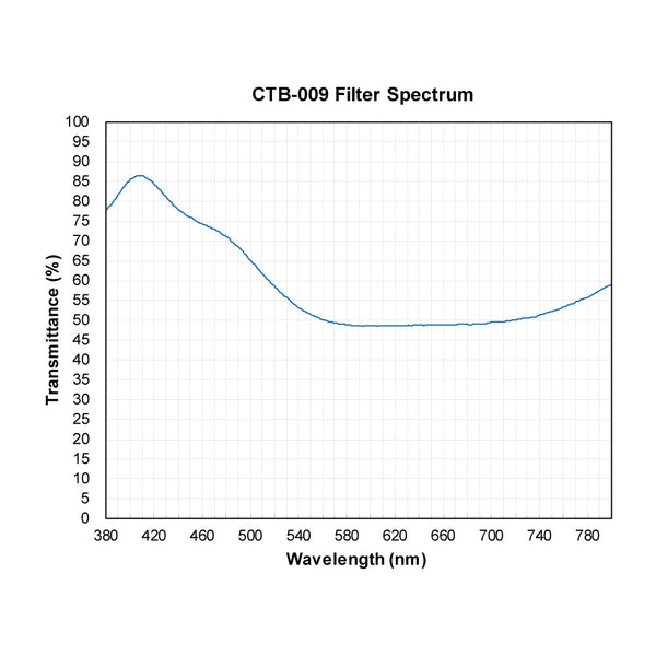 CTB-009 spectral response — original published curve