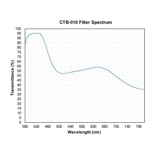 CTB-010 Color Temperature Blue (Cooling) Filter spectral transmission chart