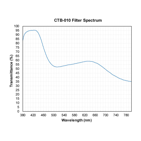 CTB-010 spectral response — original published curve