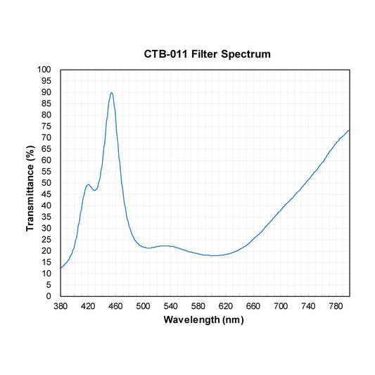 CTB-011 Color Temperature Blue (Cooling) Filter spectral transmission chart