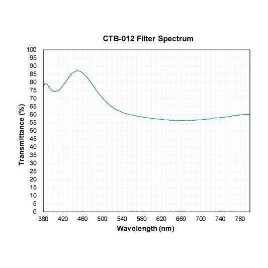 CTB-012 Color Temperature Blue (Cooling) Filter spectral transmission chart