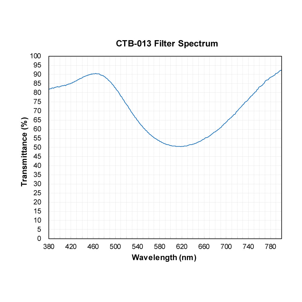 CTB-013 Color Temperature Blue (Cooling) Filter spectral transmission chart
