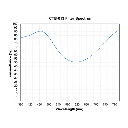 CTB-013 Color Temperature Blue (Cooling) Filter spectral transmission chart