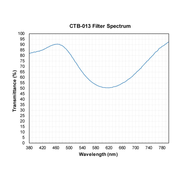 CTB-013 spectral response — original published curve