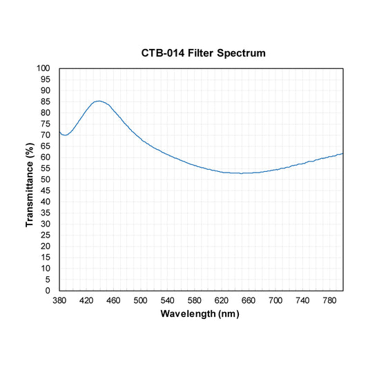 CTB-014 Color Temperature Blue (Cooling) Filter spectral transmission chart
