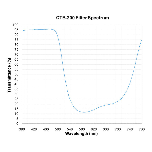 CTB-200 spectral response — original published curve