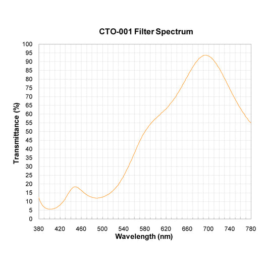 CTO-001 Color Temperature Orange (Warming) Filter spectral transmission chart
