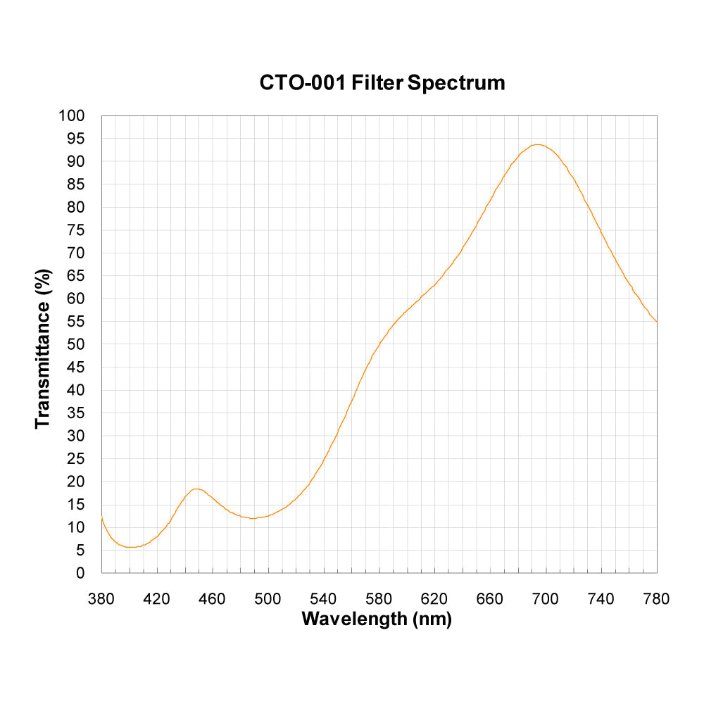 CTO-001 spectral response — original published curve