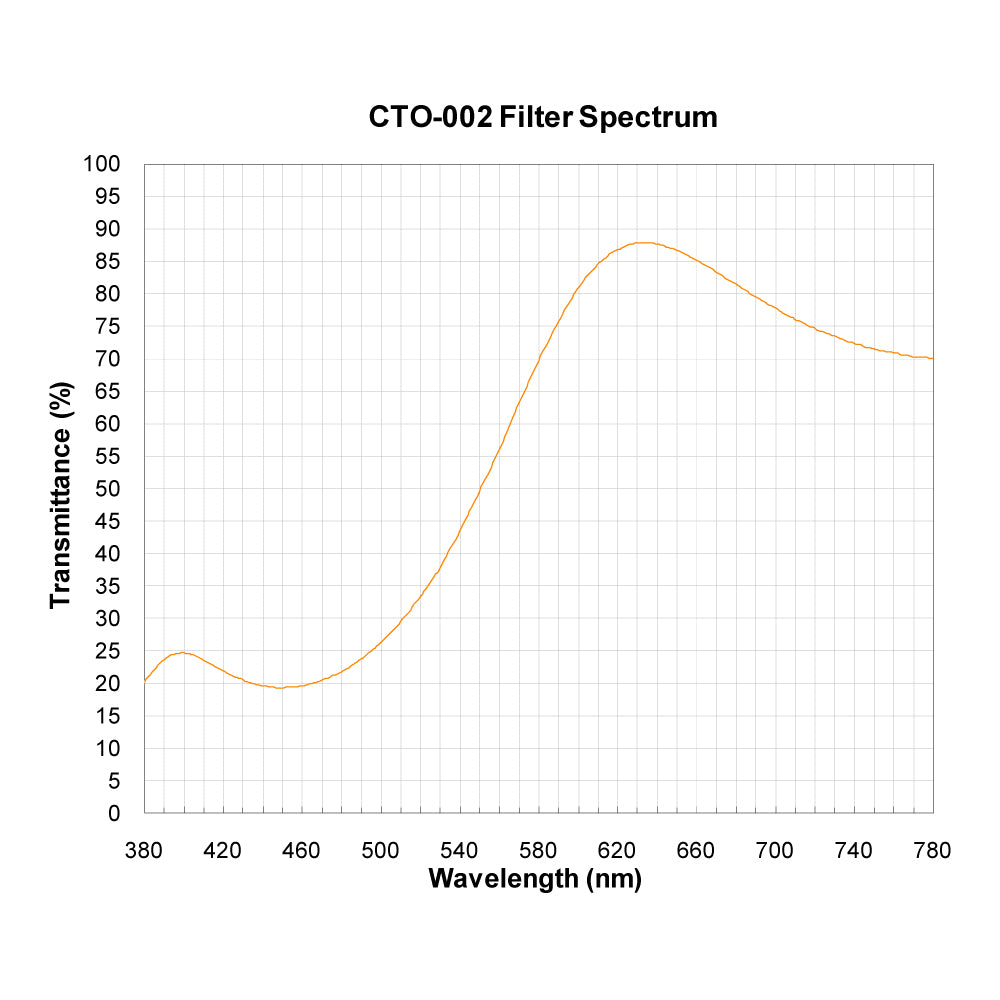 CTO-002 Color Temperature Orange (Warming) Filter spectral transmission chart