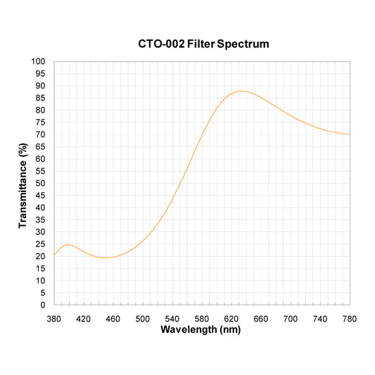 CTO-002 Color Temperature Orange (Warming) Filter spectral transmission chart