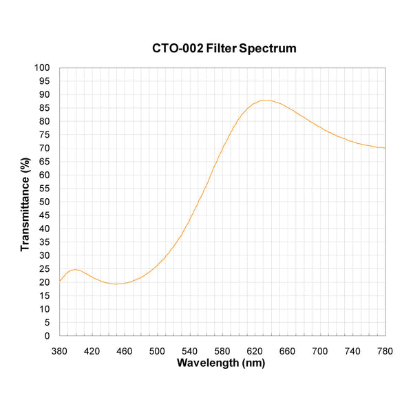 CTO-002 spectral response — original published curve