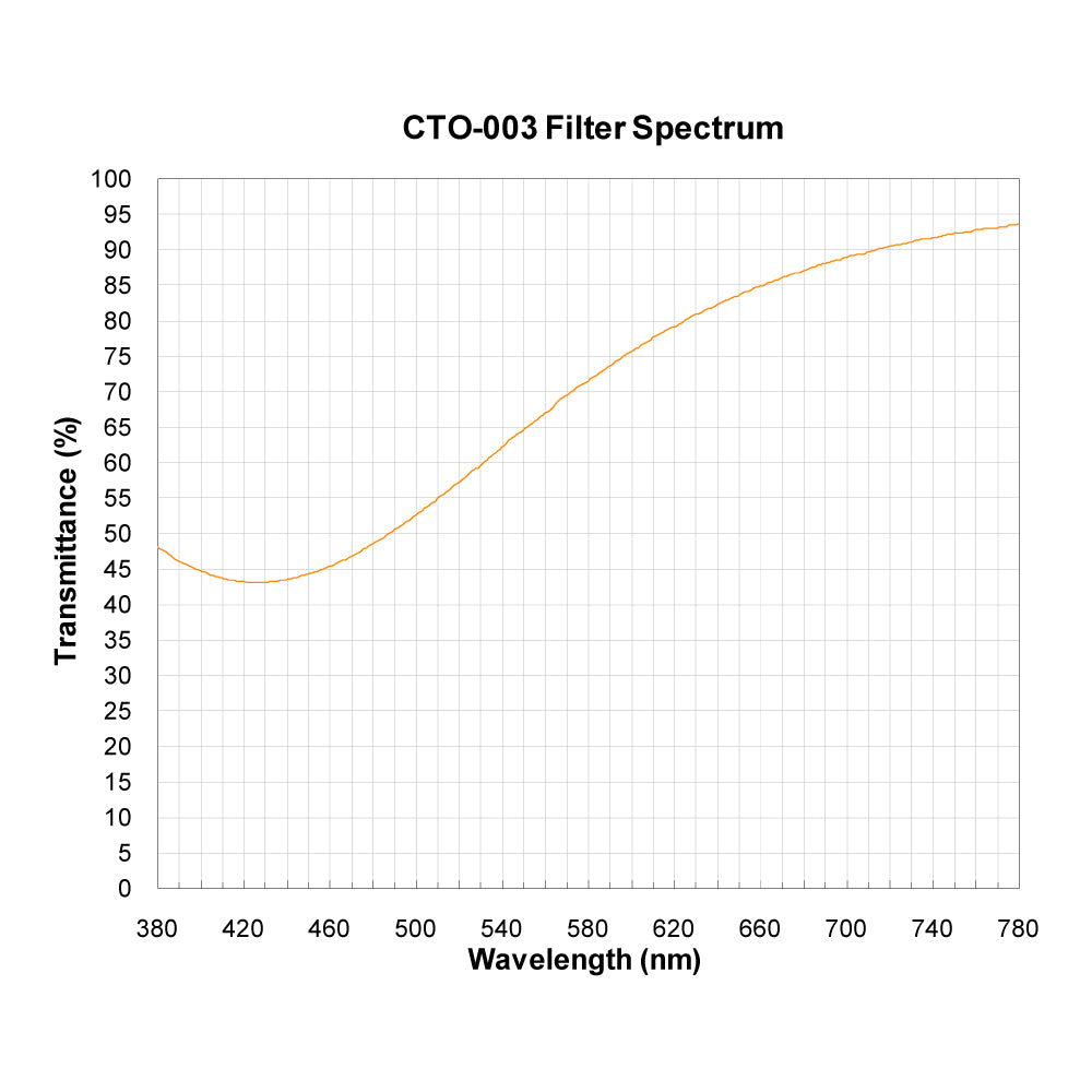 CTO-003 Color Temperature Orange (Warming) Filter spectral transmission chart