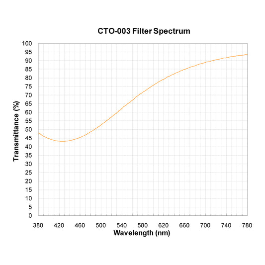 CTO-003 Color Temperature Orange (Warming) Filter spectral transmission chart