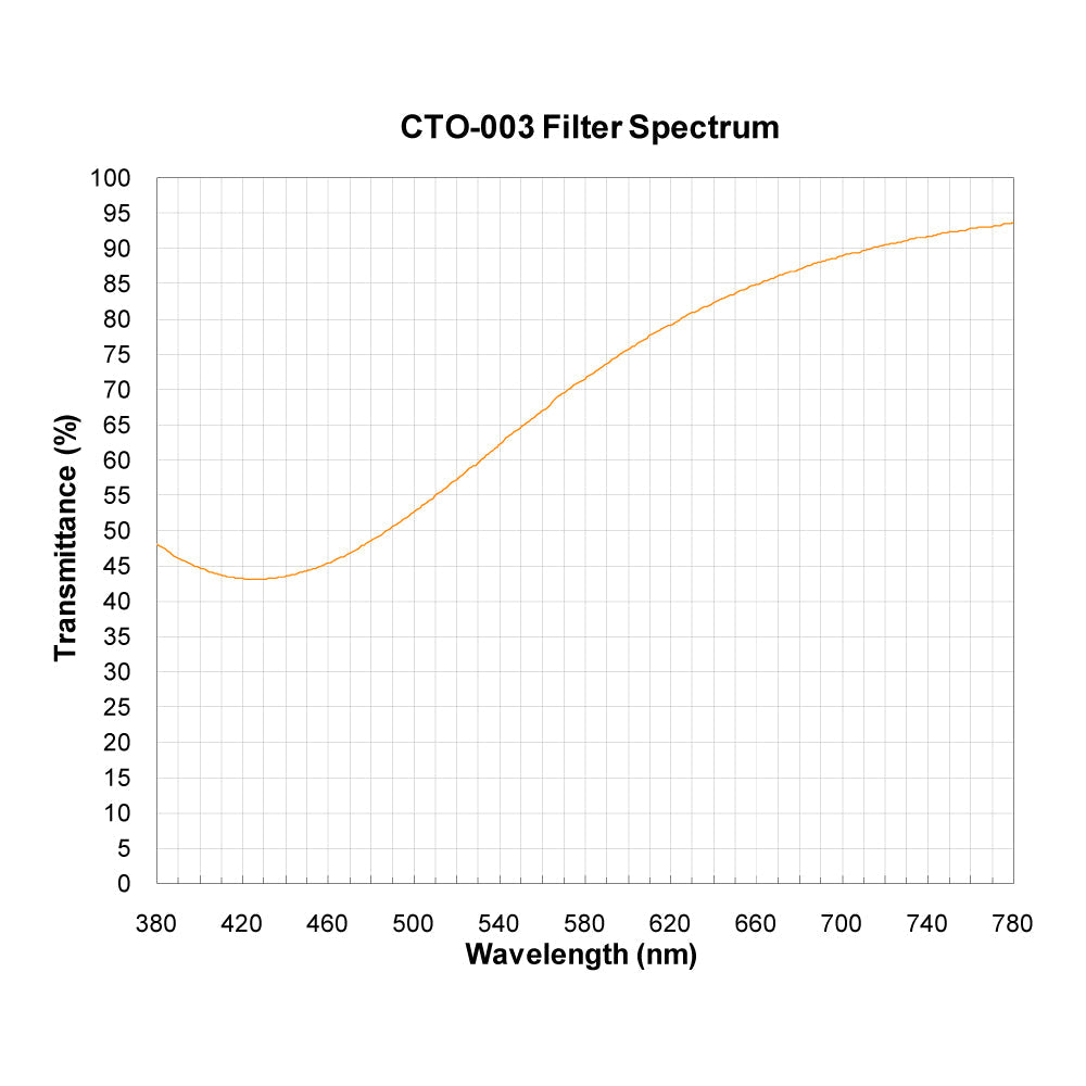 CTO-003 spectral response — original published curve