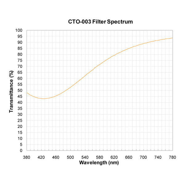 CTO-003 spectral response — original published curve