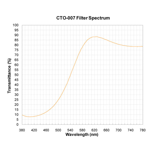 CTO-007 spectral response — original published curve