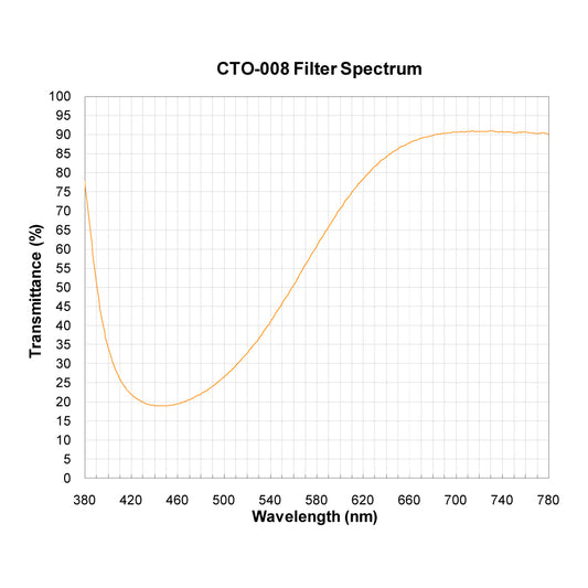 CTO-008 Color Temperature Orange (Warming) Filter spectral transmission chart