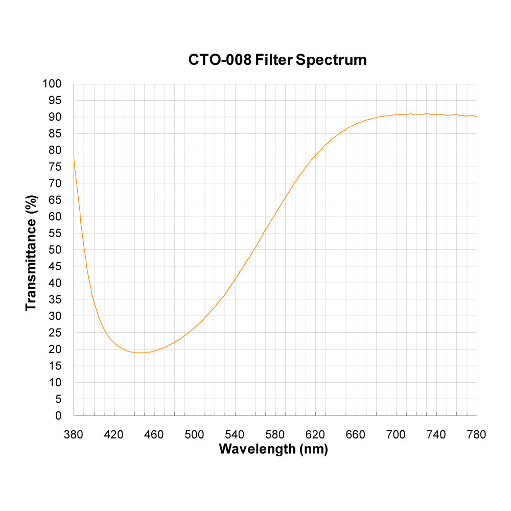 CTO-008 spectral response — original published curve