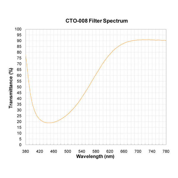 CTO-008 spectral response — original published curve