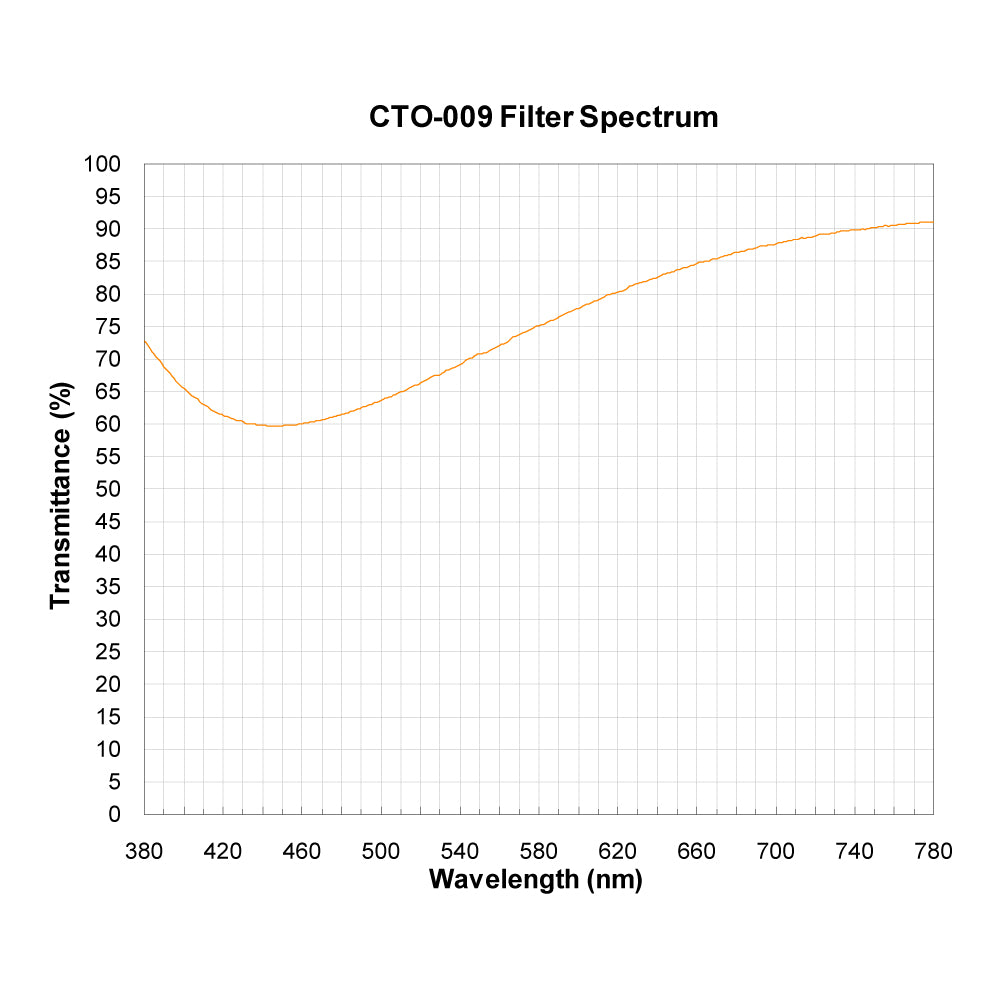 CTO-009 Color Temperature Orange (Warming) Filter spectral transmission chart