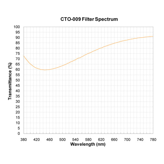 CTO-009 Color Temperature Orange (Warming) Filter spectral transmission chart