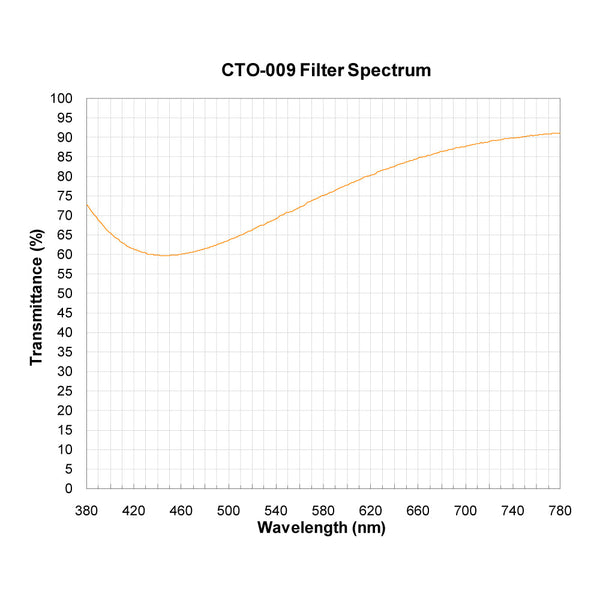 CTO-009 spectral response — original published curve