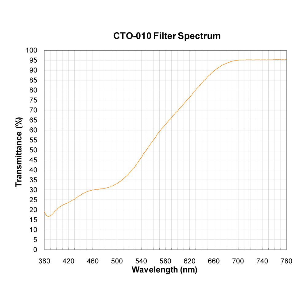 CTO-010 Color Temperature Orange (Warming) Filter spectral transmission chart
