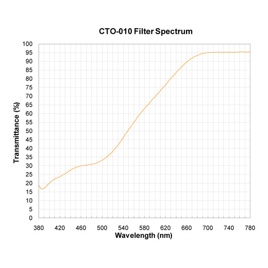 CTO-010 Color Temperature Orange (Warming) Filter spectral transmission chart