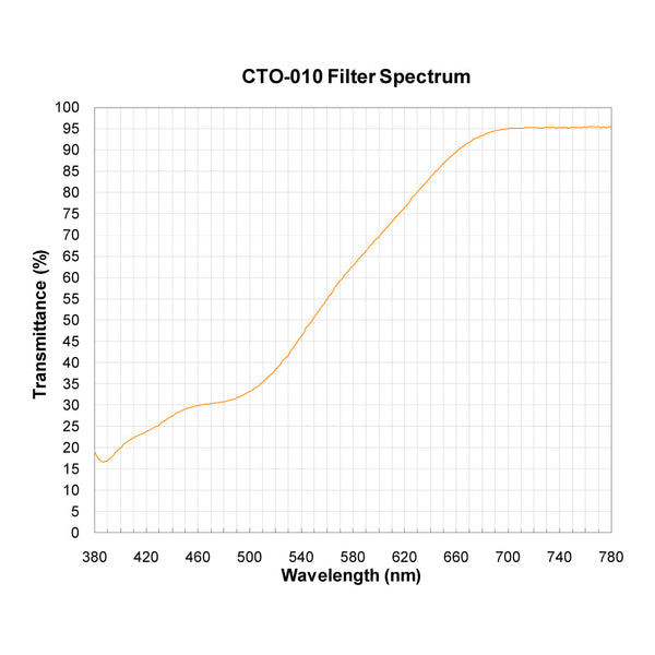 CTO-010 spectral response — original published curve